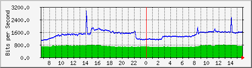 10.255.4.21_m_eth1_0_41 Traffic Graph