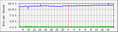 10.255.4.21_m_eth1_0_42 Traffic Graph