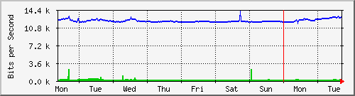 week