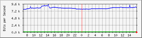 10.255.4.21_m_eth1_0_43 Traffic Graph