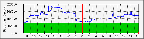 10.255.4.21_m_eth1_0_44 Traffic Graph