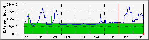 week