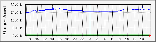 10.255.4.21_m_eth1_0_45 Traffic Graph