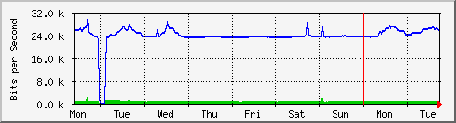 week