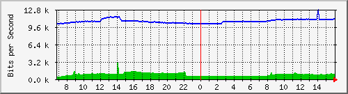 10.255.4.21_m_eth1_0_47 Traffic Graph