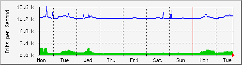 week
