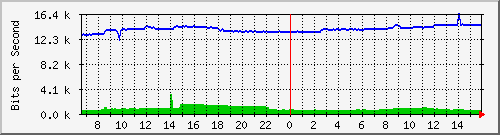 10.255.4.21_m_eth1_0_48 Traffic Graph