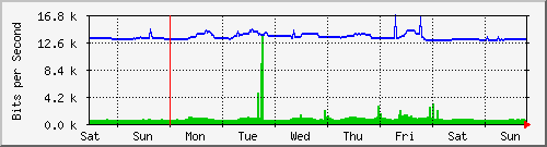 week