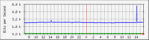 10.255.4.21_m_eth1_0_5 Traffic Graph