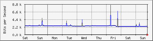 week