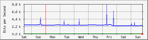 week