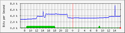 10.255.4.21_m_eth1_0_8 Traffic Graph