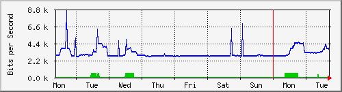 week