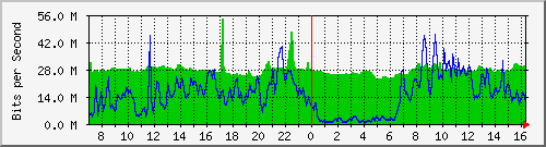 10.255.4.22_1_1 Traffic Graph