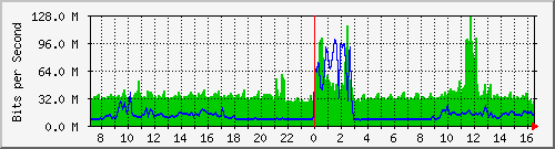 10.255.4.22_1_10 Traffic Graph