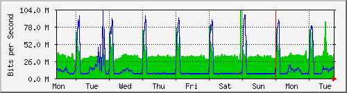 week