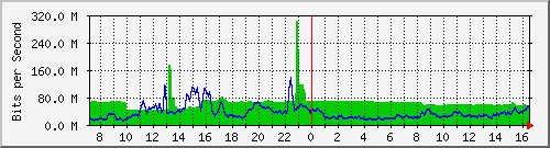 10.255.4.22_1_11 Traffic Graph