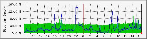 10.255.4.22_1_12 Traffic Graph