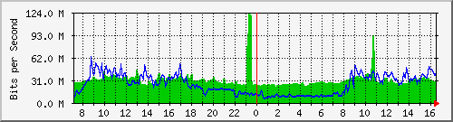 10.255.4.22_1_13 Traffic Graph