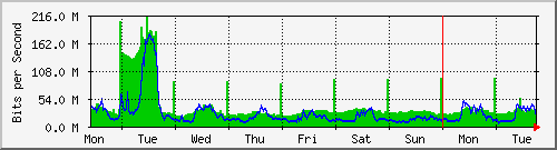 week