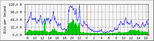 10.255.4.22_1_14 Traffic Graph