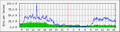 10.255.4.22_1_15 Traffic Graph