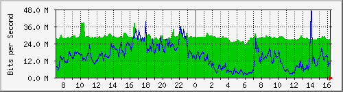 10.255.4.22_1_17 Traffic Graph