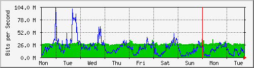 week