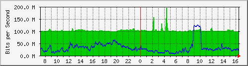 10.255.4.22_1_19 Traffic Graph