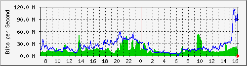 10.255.4.22_1_2 Traffic Graph