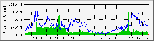 10.255.4.22_1_20 Traffic Graph