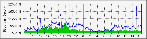10.255.4.22_1_21 Traffic Graph