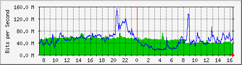 10.255.4.22_1_22 Traffic Graph
