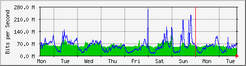 week
