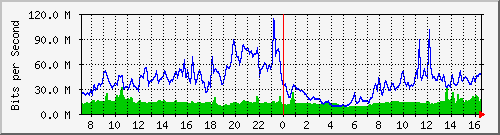 10.255.4.22_1_23 Traffic Graph
