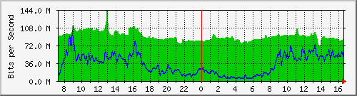 10.255.4.22_1_25 Traffic Graph