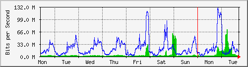 week