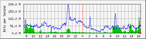 10.255.4.22_1_27 Traffic Graph