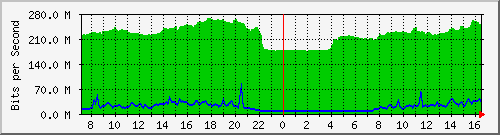 10.255.4.22_1_3 Traffic Graph