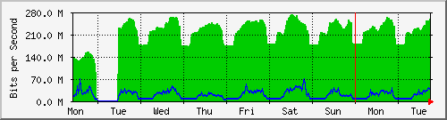 week