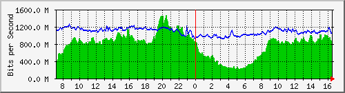 10.255.4.22_1_32 Traffic Graph