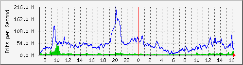 10.255.4.22_1_4 Traffic Graph