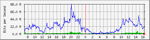 10.255.4.22_1_5 Traffic Graph