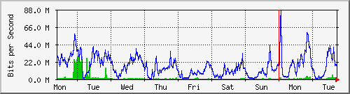 week