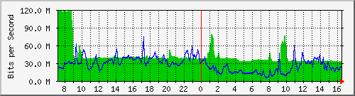 10.255.4.22_1_6 Traffic Graph