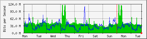 week