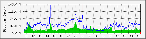 10.255.4.22_1_7 Traffic Graph