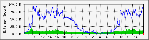 10.255.4.22_1_8 Traffic Graph