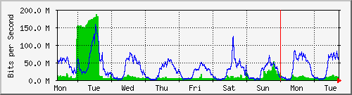 week