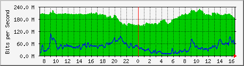 10.255.4.22_1_9 Traffic Graph